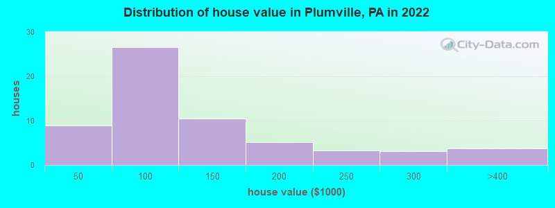 Distribution of house value in Plumville, PA in 2022