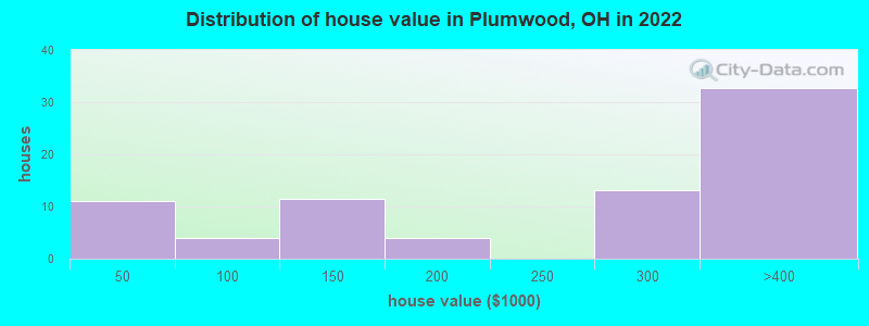Distribution of house value in Plumwood, OH in 2022