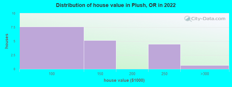 Distribution of house value in Plush, OR in 2022