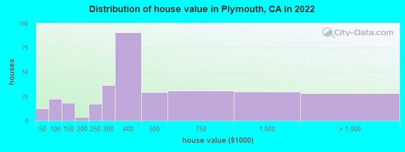 Distribution of house value in Plymouth, CA in 2022