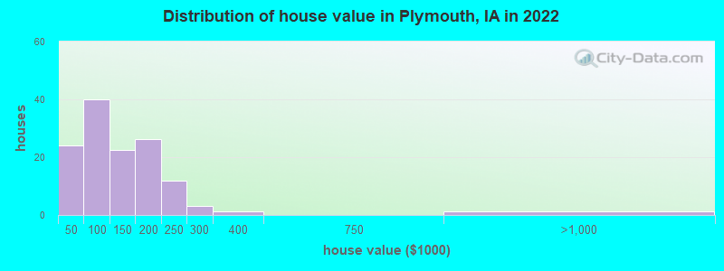 Distribution of house value in Plymouth, IA in 2022
