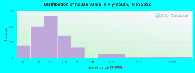 Distribution of house value in Plymouth, IN in 2022