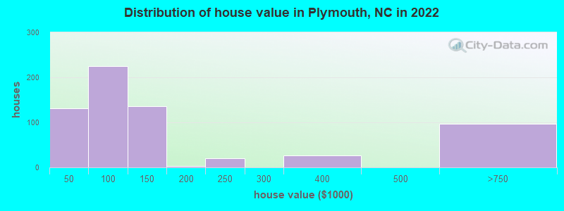 Distribution of house value in Plymouth, NC in 2022