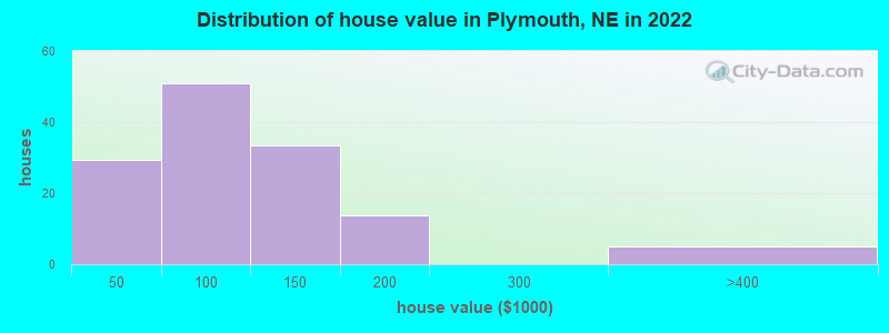 Distribution of house value in Plymouth, NE in 2022
