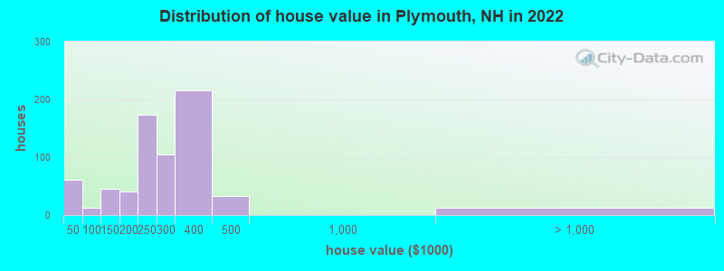 Distribution of house value in Plymouth, NH in 2021