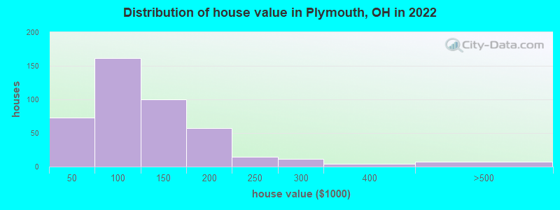 Distribution of house value in Plymouth, OH in 2022