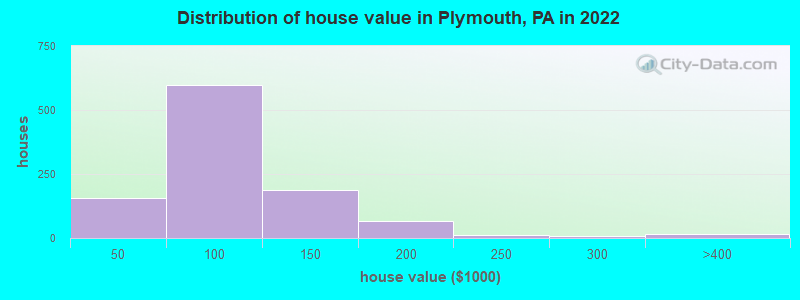 Distribution of house value in Plymouth, PA in 2022