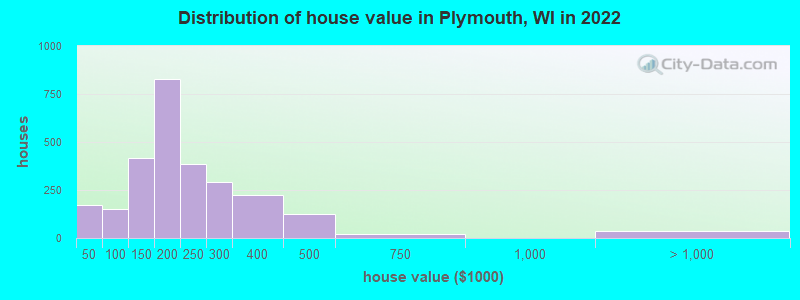 Distribution of house value in Plymouth, WI in 2022