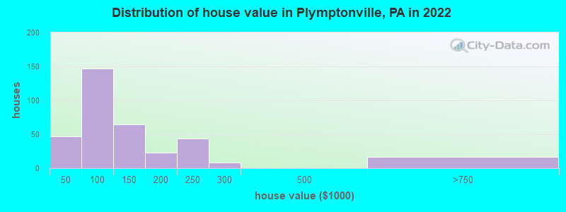 Distribution of house value in Plymptonville, PA in 2019