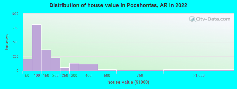 Distribution of house value in Pocahontas, AR in 2022
