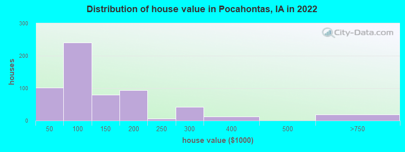 Distribution of house value in Pocahontas, IA in 2022
