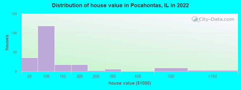Distribution of house value in Pocahontas, IL in 2022