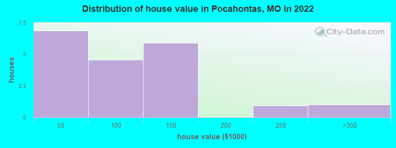 Distribution of house value in Pocahontas, MO in 2022