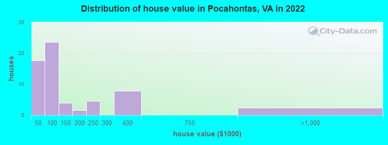 Distribution of house value in Pocahontas, VA in 2022