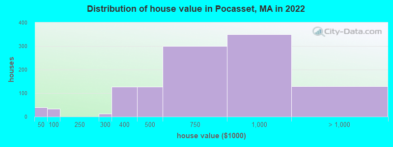 Distribution of house value in Pocasset, MA in 2022