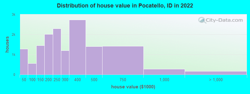 Distribution of house value in Pocatello, ID in 2021
