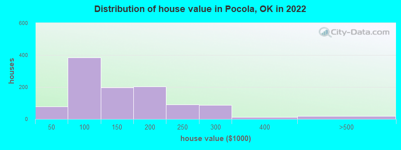 Distribution of house value in Pocola, OK in 2022