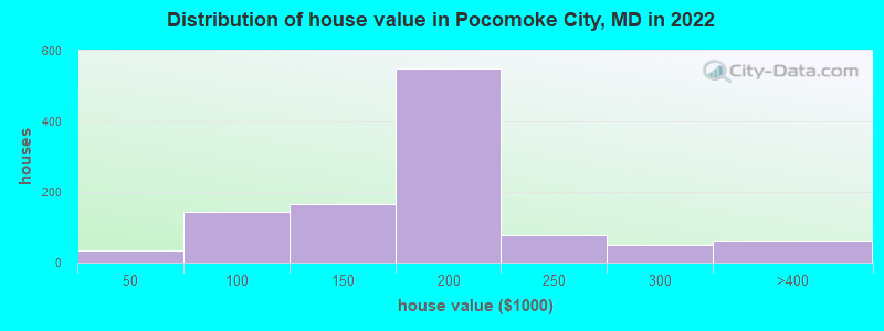 Distribution of house value in Pocomoke City, MD in 2022