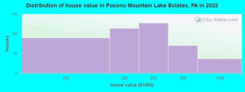 Distribution of house value in Pocono Mountain Lake Estates, PA in 2022