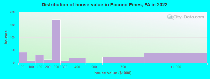 Distribution of house value in Pocono Pines, PA in 2022