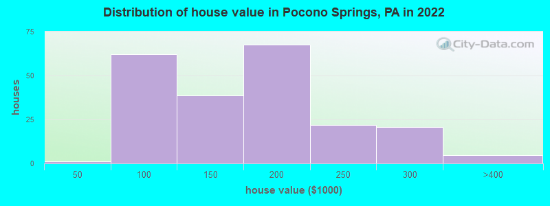 Distribution of house value in Pocono Springs, PA in 2022