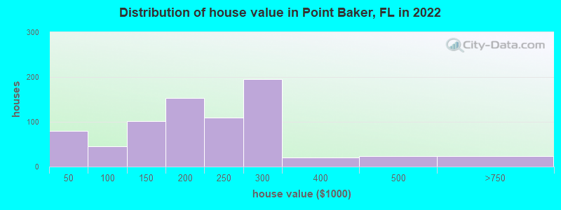 Distribution of house value in Point Baker, FL in 2019