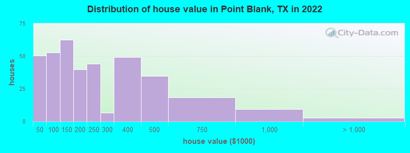 Distribution of house value in Point Blank, TX in 2022