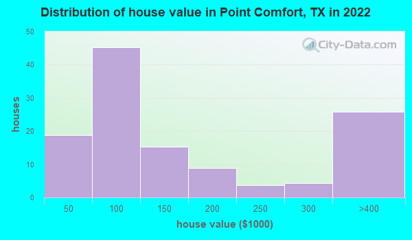 Point Comfort Texas Tx 77978 Profile Population Maps