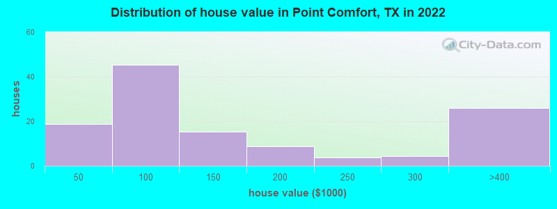 Distribution of house value in Point Comfort, TX in 2022