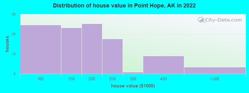 Distribution of house value in Point Hope, AK in 2022