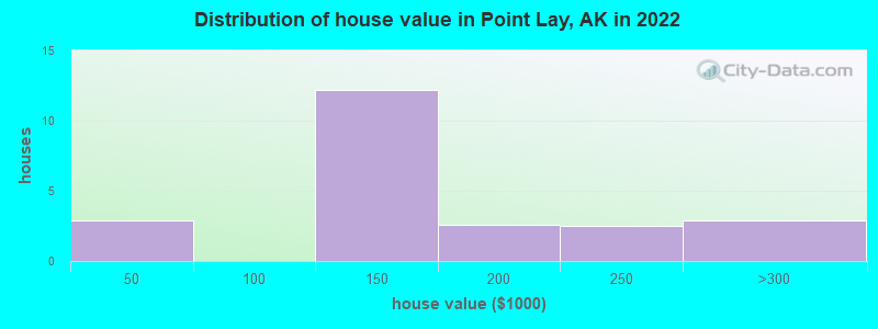 Distribution of house value in Point Lay, AK in 2022