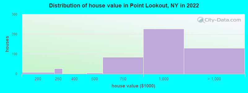 Distribution of house value in Point Lookout, NY in 2022