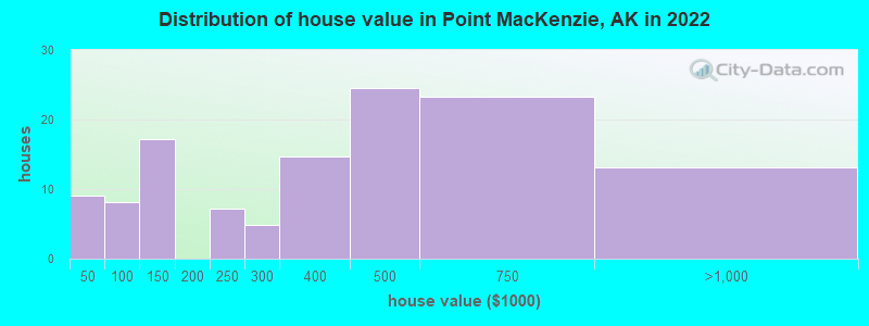 Distribution of house value in Point MacKenzie, AK in 2022