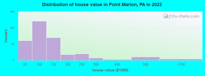 Distribution of house value in Point Marion, PA in 2022