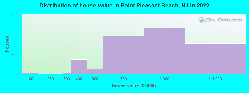 Distribution of house value in Point Pleasant Beach, NJ in 2019