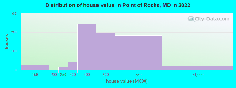 Distribution of house value in Point of Rocks, MD in 2022