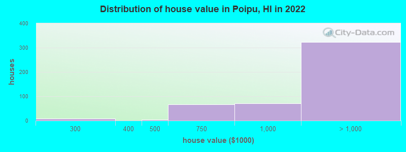 Distribution of house value in Poipu, HI in 2019