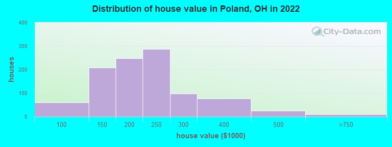 Distribution of house value in Poland, OH in 2019