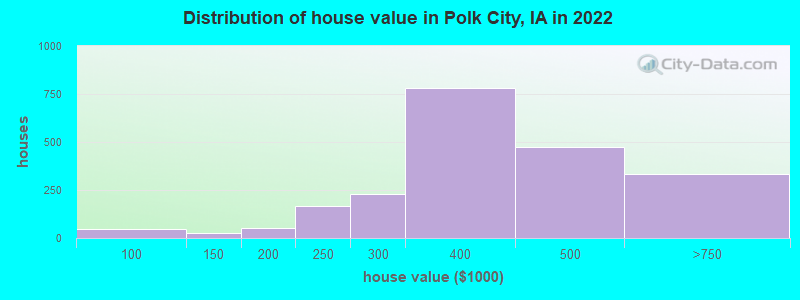 Distribution of house value in Polk City, IA in 2022