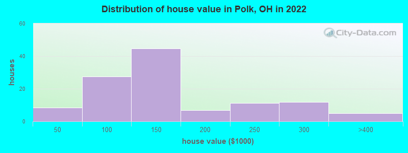 Distribution of house value in Polk, OH in 2022