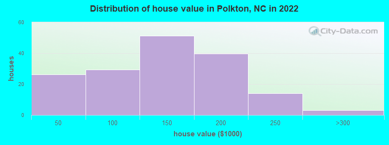 Distribution of house value in Polkton, NC in 2019