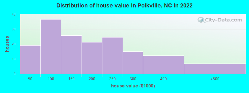Distribution of house value in Polkville, NC in 2022