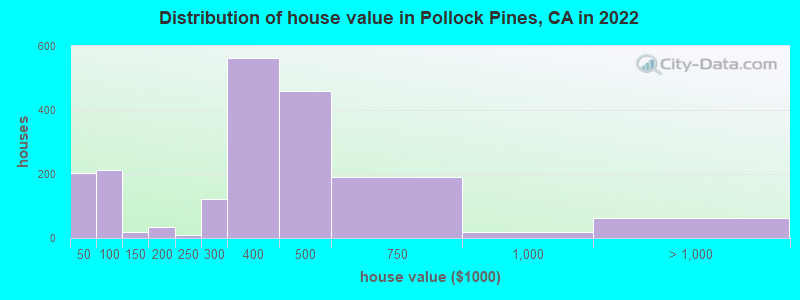 Distribution of house value in Pollock Pines, CA in 2019