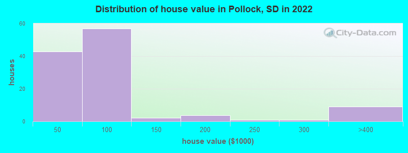 Distribution of house value in Pollock, SD in 2022