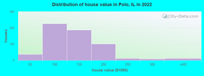 Distribution of house value in Polo, IL in 2019