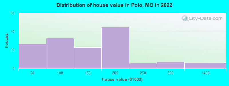 Distribution of house value in Polo, MO in 2022