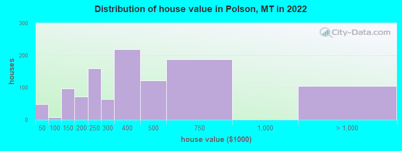 Distribution of house value in Polson, MT in 2019