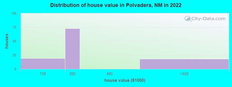Distribution of house value in Polvadera, NM in 2022