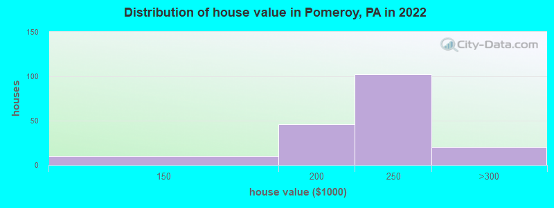 Distribution of house value in Pomeroy, PA in 2019