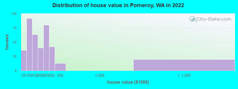 Distribution of house value in Pomeroy, WA in 2022